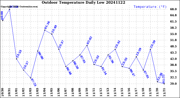 Milwaukee Weather Outdoor Temperature<br>Daily Low