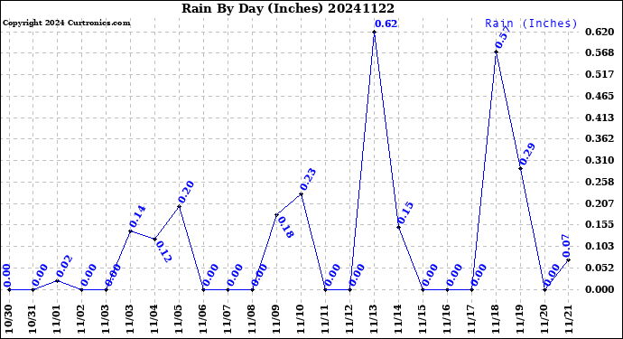 Milwaukee Weather Rain<br>By Day<br>(Inches)