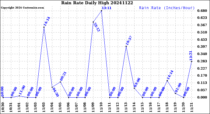 Milwaukee Weather Rain Rate<br>Daily High