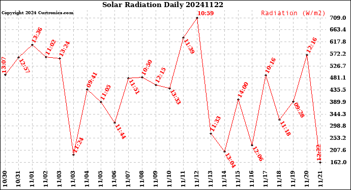 Milwaukee Weather Solar Radiation<br>Daily