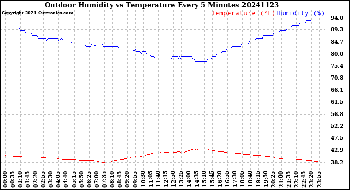 Milwaukee Weather Outdoor Humidity<br>vs Temperature<br>Every 5 Minutes