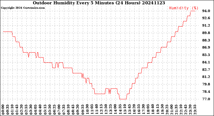 Milwaukee Weather Outdoor Humidity<br>Every 5 Minutes<br>(24 Hours)