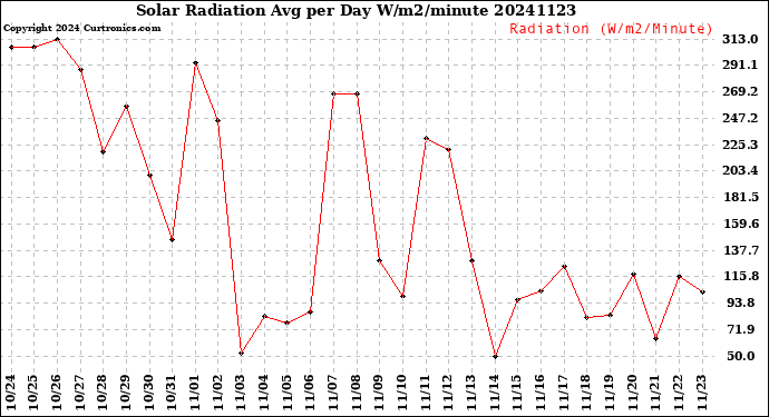 Milwaukee Weather Solar Radiation<br>Avg per Day W/m2/minute