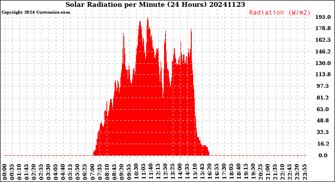 Milwaukee Weather Solar Radiation<br>per Minute<br>(24 Hours)