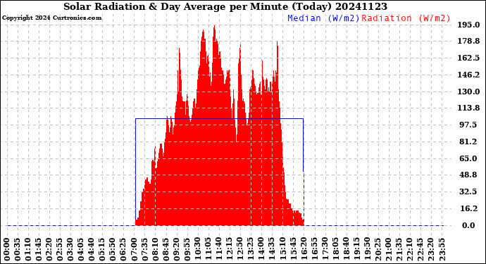 Milwaukee Weather Solar Radiation<br>& Day Average<br>per Minute<br>(Today)