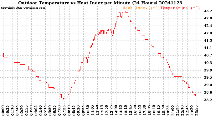 Milwaukee Weather Outdoor Temperature<br>vs Heat Index<br>per Minute<br>(24 Hours)