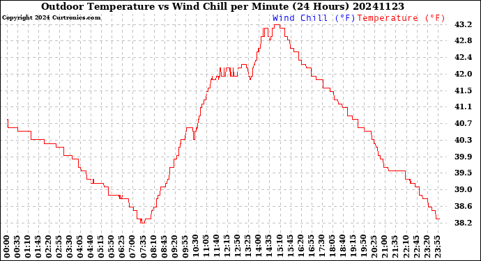 Milwaukee Weather Outdoor Temperature<br>vs Wind Chill<br>per Minute<br>(24 Hours)