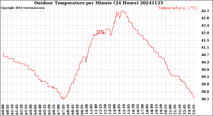 Milwaukee Weather Outdoor Temperature<br>per Minute<br>(24 Hours)