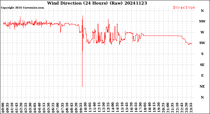 Milwaukee Weather Wind Direction<br>(24 Hours) (Raw)