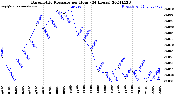 Milwaukee Weather Barometric Pressure<br>per Hour<br>(24 Hours)