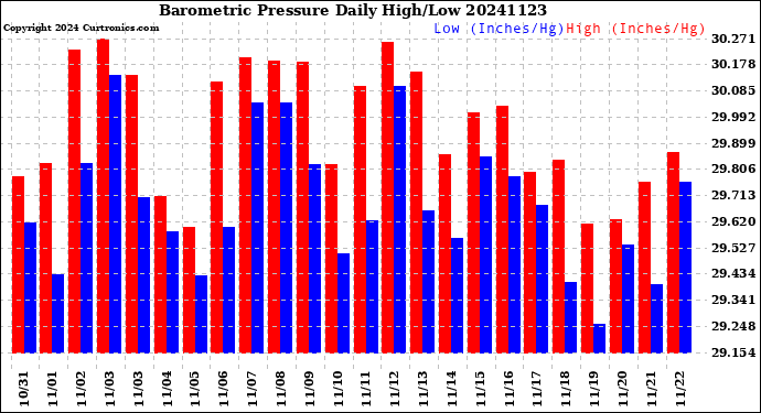 Milwaukee Weather Barometric Pressure<br>Daily High/Low