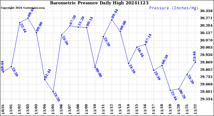 Milwaukee Weather Barometric Pressure<br>Daily High