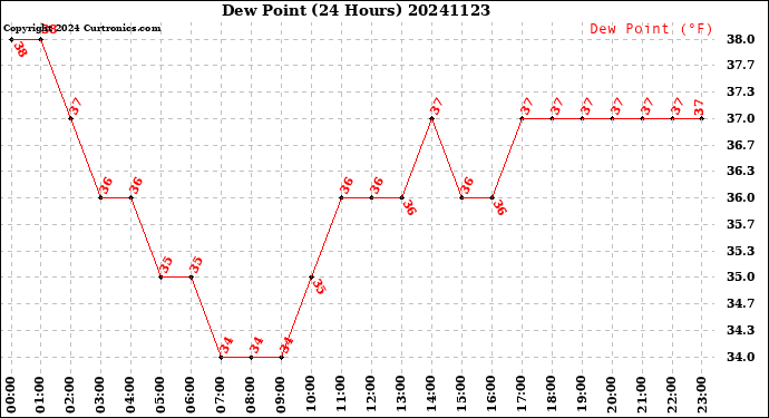 Milwaukee Weather Dew Point<br>(24 Hours)