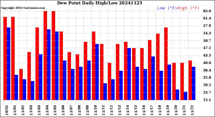 Milwaukee Weather Dew Point<br>Daily High/Low