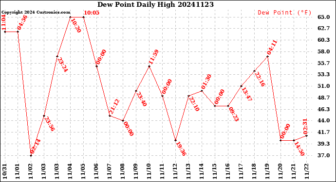 Milwaukee Weather Dew Point<br>Daily High