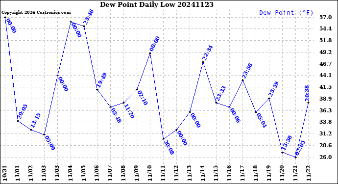 Milwaukee Weather Dew Point<br>Daily Low