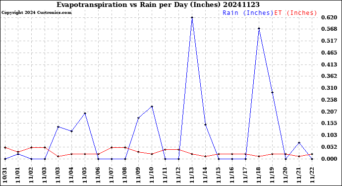 Milwaukee Weather Evapotranspiration<br>vs Rain per Day<br>(Inches)