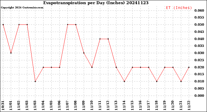 Milwaukee Weather Evapotranspiration<br>per Day (Inches)