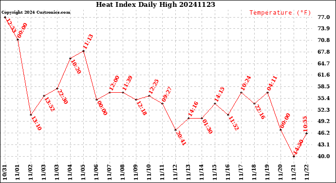 Milwaukee Weather Heat Index<br>Daily High