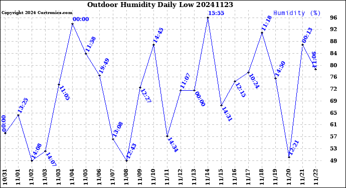 Milwaukee Weather Outdoor Humidity<br>Daily Low