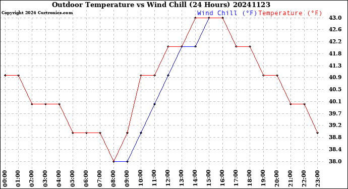 Milwaukee Weather Outdoor Temperature<br>vs Wind Chill<br>(24 Hours)