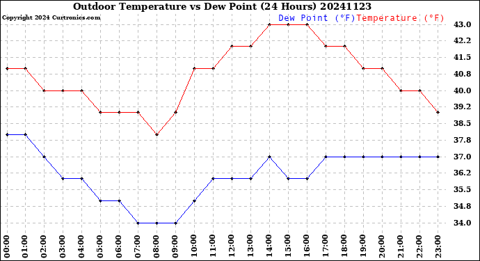 Milwaukee Weather Outdoor Temperature<br>vs Dew Point<br>(24 Hours)