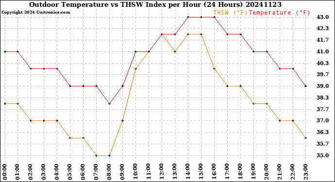 Milwaukee Weather Outdoor Temperature<br>vs THSW Index<br>per Hour<br>(24 Hours)