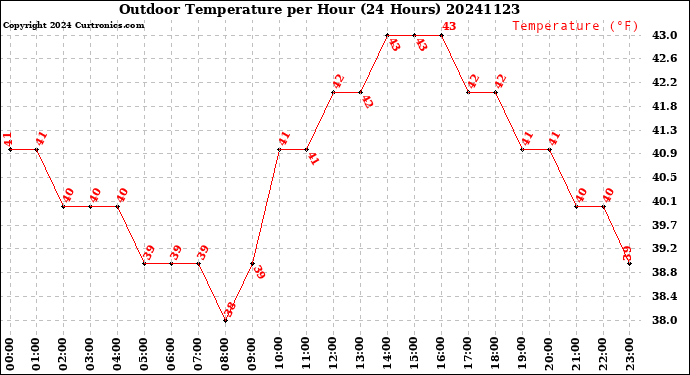 Milwaukee Weather Outdoor Temperature<br>per Hour<br>(24 Hours)
