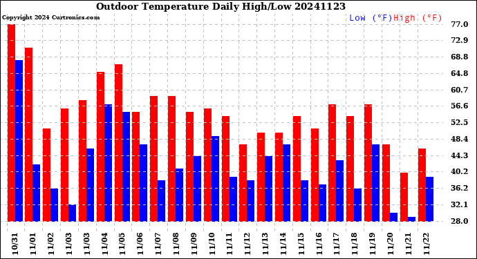 Milwaukee Weather Outdoor Temperature<br>Daily High/Low