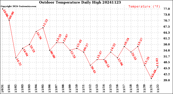 Milwaukee Weather Outdoor Temperature<br>Daily High