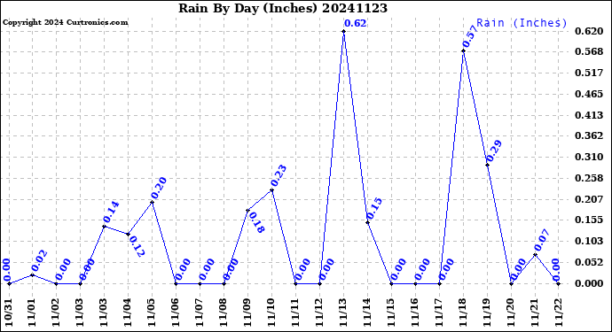 Milwaukee Weather Rain<br>By Day<br>(Inches)