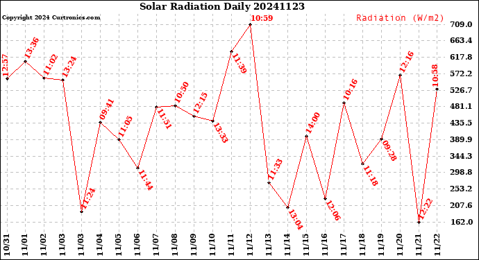 Milwaukee Weather Solar Radiation<br>Daily
