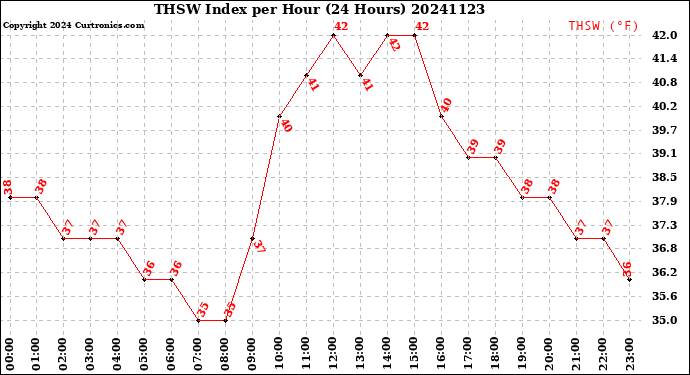 Milwaukee Weather THSW Index<br>per Hour<br>(24 Hours)