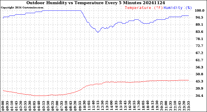 Milwaukee Weather Outdoor Humidity<br>vs Temperature<br>Every 5 Minutes