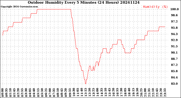 Milwaukee Weather Outdoor Humidity<br>Every 5 Minutes<br>(24 Hours)