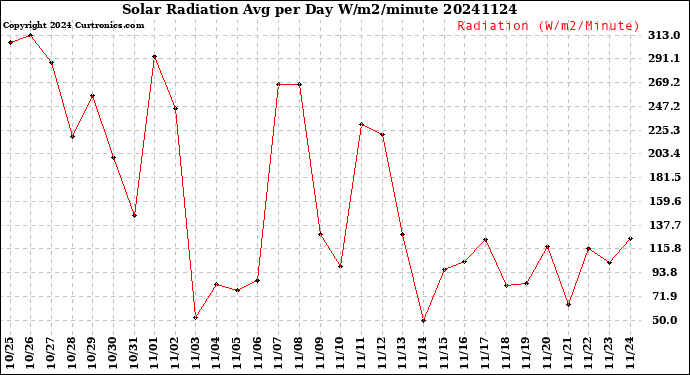 Milwaukee Weather Solar Radiation<br>Avg per Day W/m2/minute