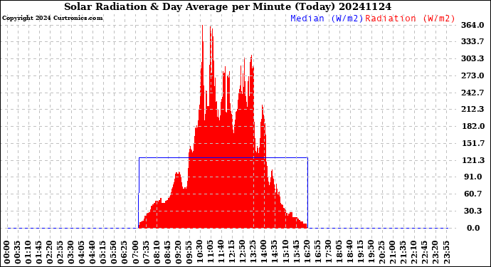 Milwaukee Weather Solar Radiation<br>& Day Average<br>per Minute<br>(Today)