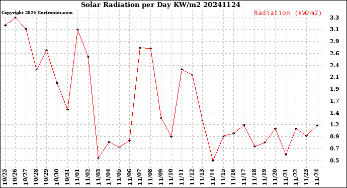 Milwaukee Weather Solar Radiation<br>per Day KW/m2