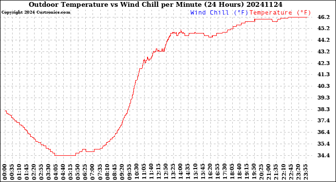 Milwaukee Weather Outdoor Temperature<br>vs Wind Chill<br>per Minute<br>(24 Hours)