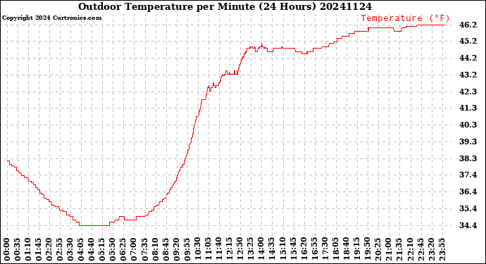 Milwaukee Weather Outdoor Temperature<br>per Minute<br>(24 Hours)
