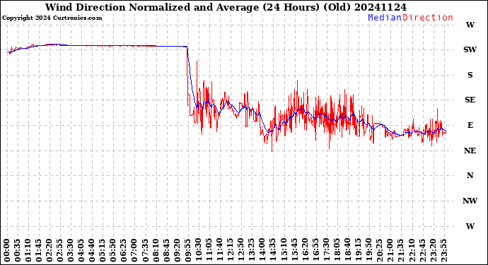 Milwaukee Weather Wind Direction<br>Normalized and Average<br>(24 Hours) (Old)