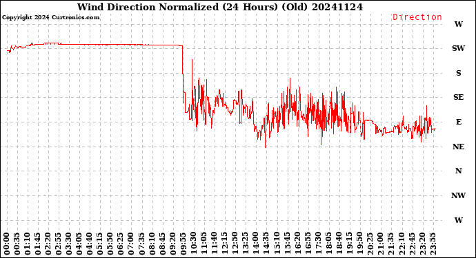 Milwaukee Weather Wind Direction<br>Normalized<br>(24 Hours) (Old)