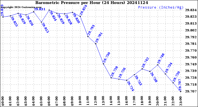 Milwaukee Weather Barometric Pressure<br>per Hour<br>(24 Hours)