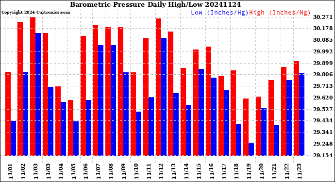 Milwaukee Weather Barometric Pressure<br>Daily High/Low