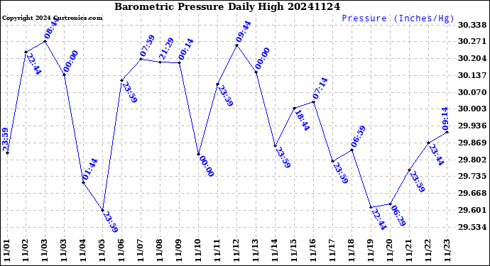 Milwaukee Weather Barometric Pressure<br>Daily High