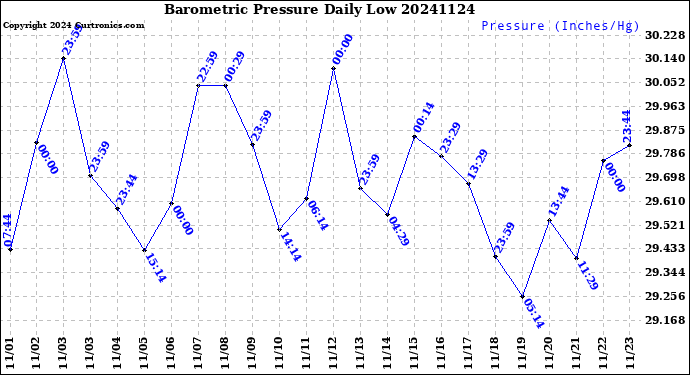 Milwaukee Weather Barometric Pressure<br>Daily Low