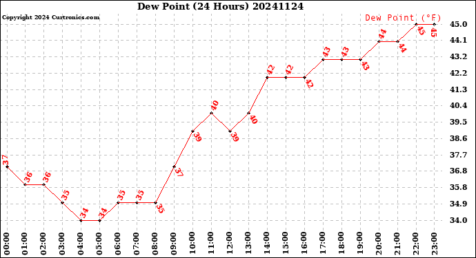 Milwaukee Weather Dew Point<br>(24 Hours)
