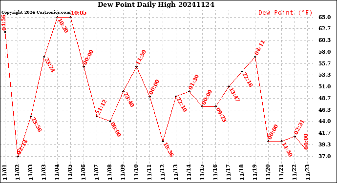 Milwaukee Weather Dew Point<br>Daily High