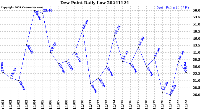 Milwaukee Weather Dew Point<br>Daily Low