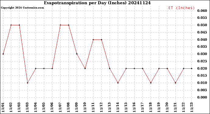 Milwaukee Weather Evapotranspiration<br>per Day (Inches)